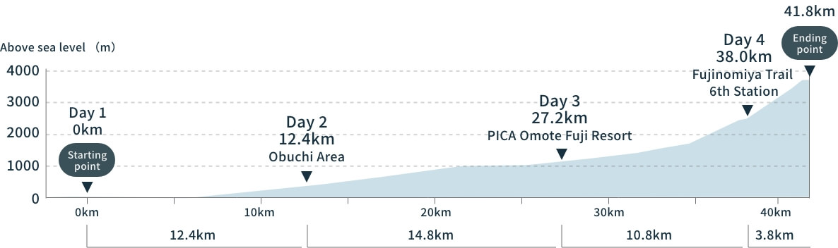 Mount Fuji Climbing Route 3776: Overview