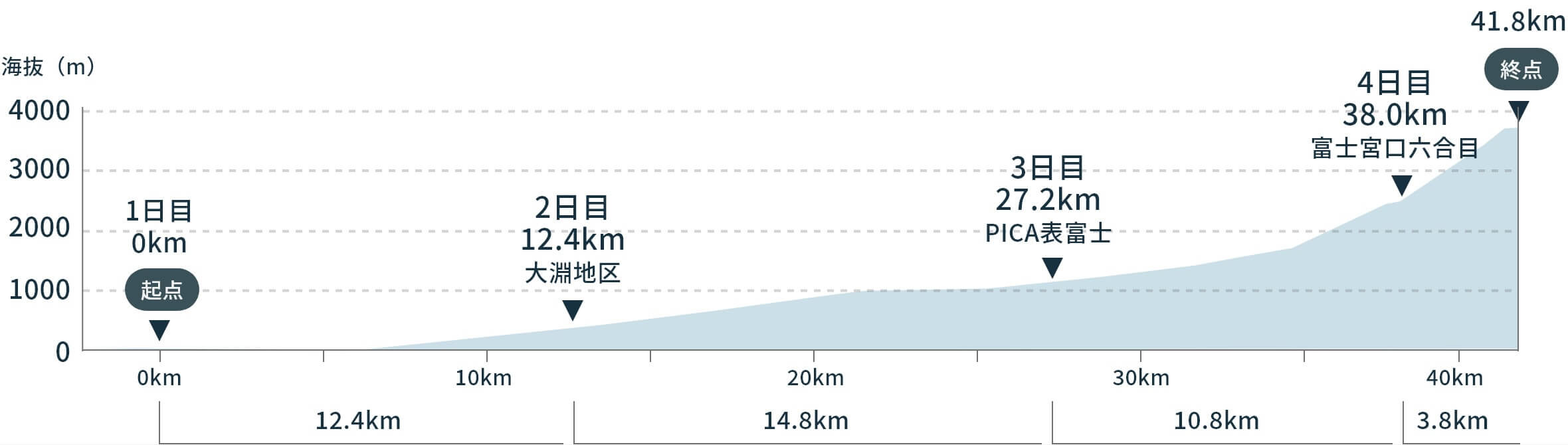 「富士山登山ルート3776」の断面図
